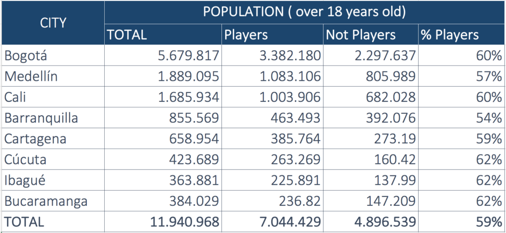 Table: Percentage of Colombian players over 18 years old (Coljuego)