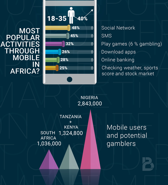 Table-mobileAfrica-Btobet